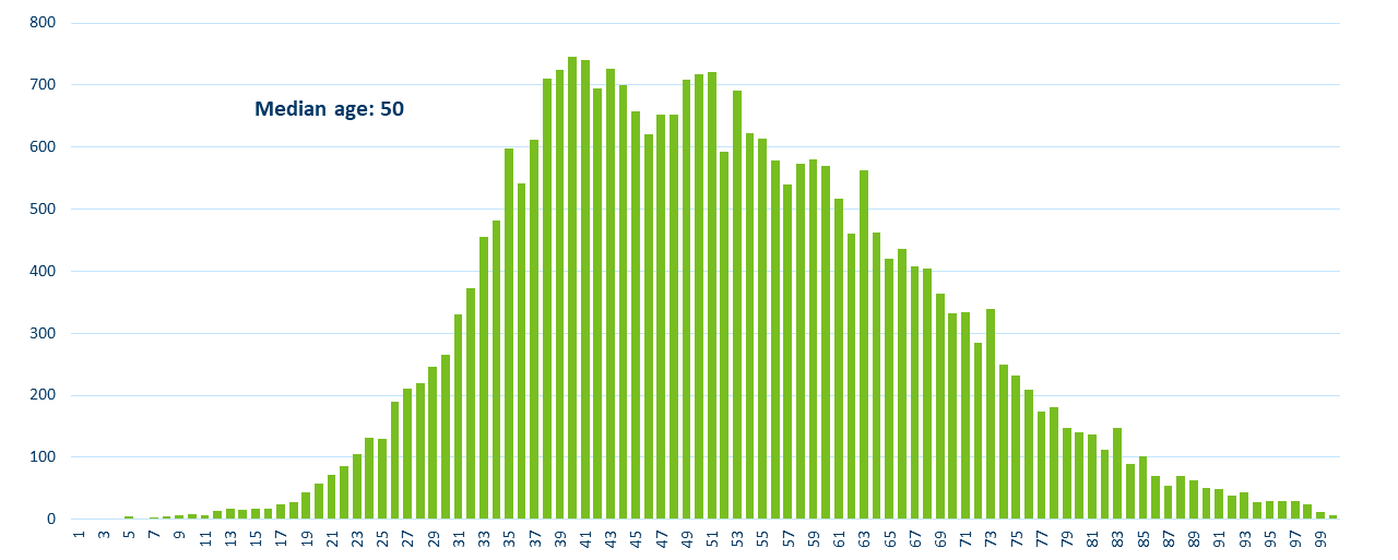 persons with chronic HBV in MN by age