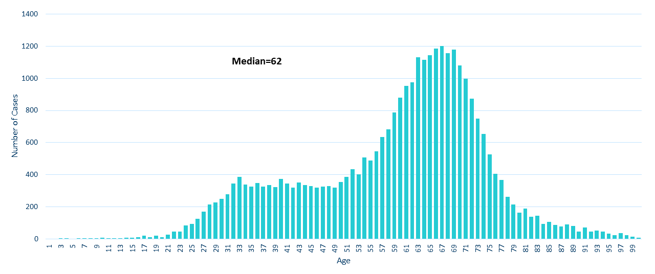 persons living with HCV in MN by age