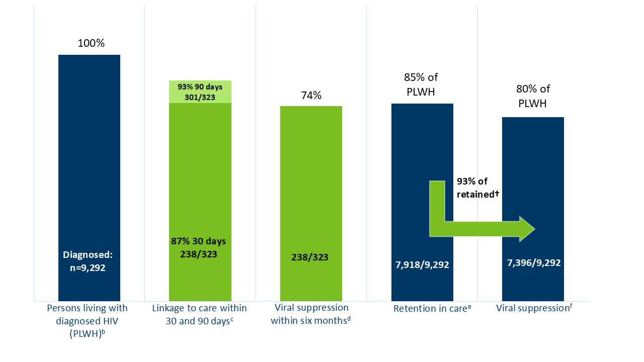 Percentages of people with HIV engaged in selected stages of the continuum of care, 2024