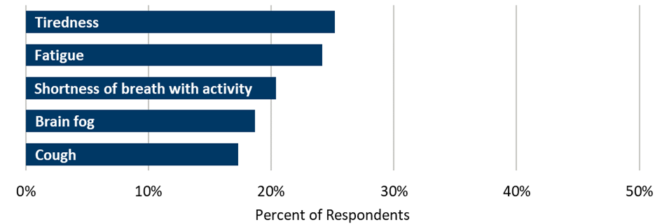 Bar chart showing the most common long lasting symptoms experienced by survey respondents. Tiredness was most common at 25.2%, followed by Fatigue at  24.2%, shortness of breath with activity at 20.4%, brain fog at 18.7%, and cough at 17.3%.