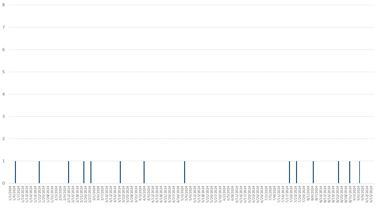 Mpox Case Data MN Dept. of Health