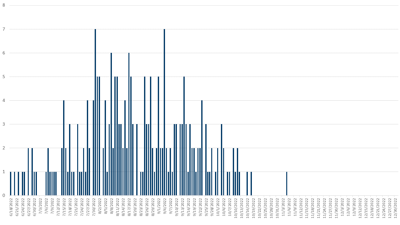 Mpox epi curve of cases in 2022; 2022, 2023, and 2024 combined data provided in linked file below