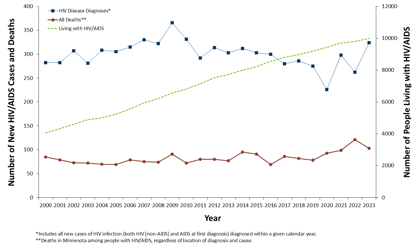 HIV and AIDS annual case counts, data provided on page.