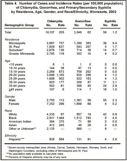 table 4