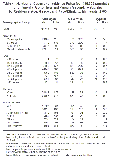 table 4