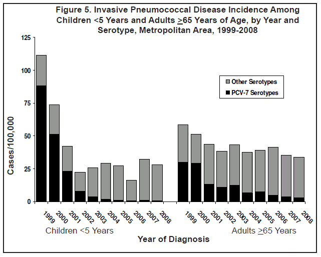 Figure 4. Invasive Pneumococcal Disease Incidence Among Children <5 and Adults >65 years of Age, by Year and Serotype, Twin Cities Metropolitan Area, 1999-2008