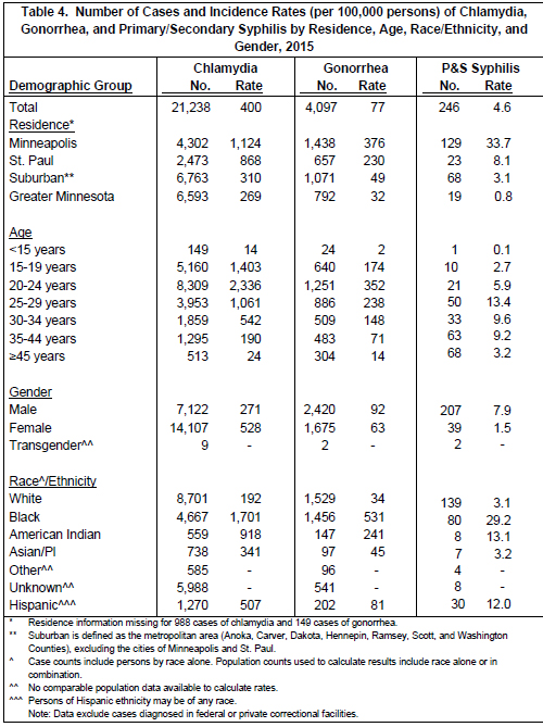 Number of cases and incidence rates (per 100,000 persons) of chlamydia, gonorrhea, and primary/secondary syphilis by residence, age, race/ethnicity, and gender