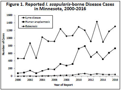 I scapularis-borne disease cases