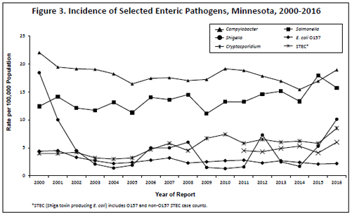 Trends of major enteric pathogens.