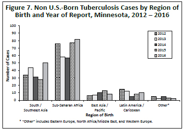 Foreign-born tuberculosis cases by region of birth and year of report