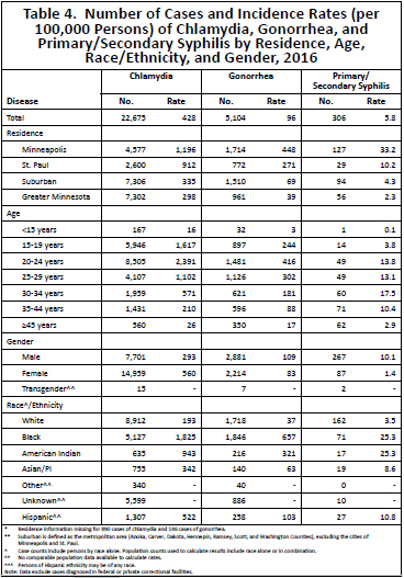 Number of cases and incidence rates (per 100,000 persons) of chlamydia, gonorrhea, and primary/secondary syphilis by residence, age, race/ethnicity, and gender