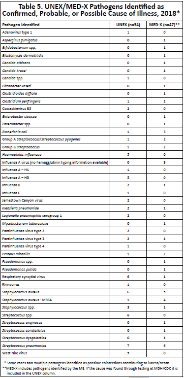 UNEX/MEDX Pathogens Identified as confirmed, probable, or possible cause of illness