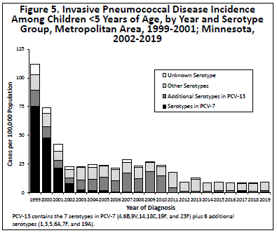 Invasive pneumococcal disease incidence among children less than 5 years of age by year and serotype group