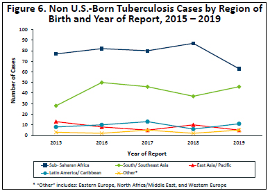 Foreign-born tuberculosis cases by region of birth and year of report