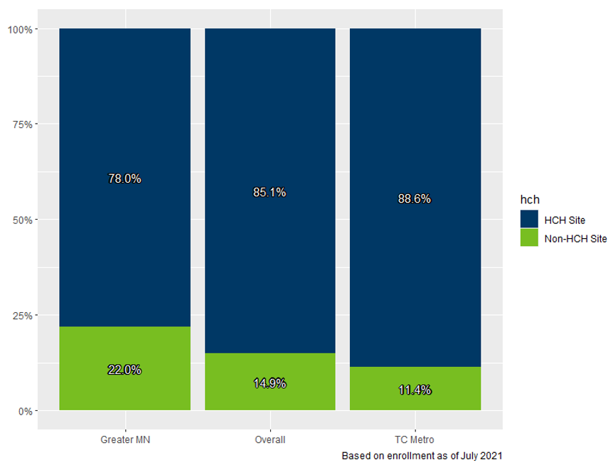 Percent of SEGIP members who chose HCH as their primary care clinic