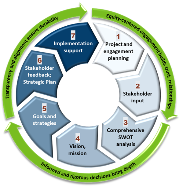 strategic planning cycle