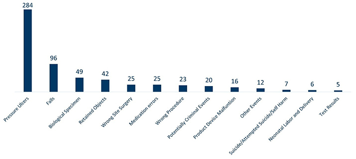  top reasons are pressure ulcers 284, falls 96, biological specimen 49, retained objects 42