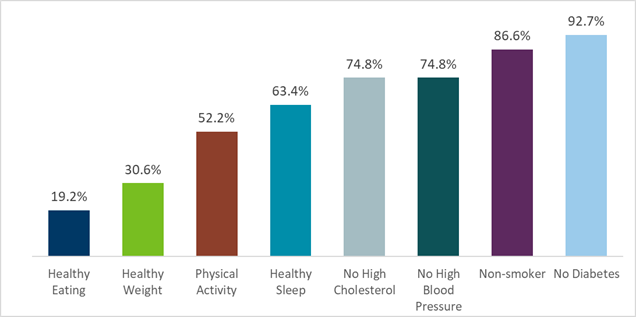 Bar chart of percent of Minnesotans meeting cardiovascular health goals