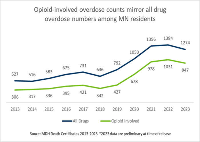 total overdose deaths and opioid-involved overdose deaths increases between 2013 and 2022 with decreases in 2018 and 2023; total overdose deaths at 527 in 2013 rising to 1,274 in 2023