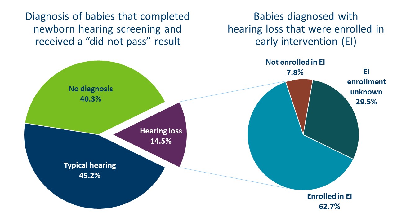 In 2019, 99.3 percent of MN newborns had their hearing screened