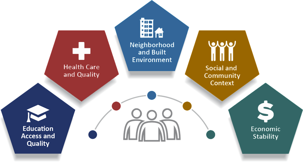  Social determinants of health: Education, Health Care, Environment, Community, Economic Stability