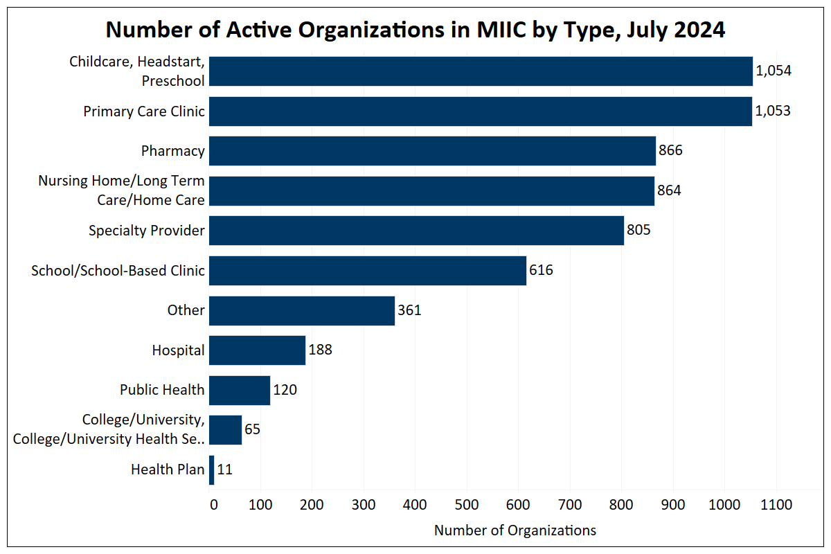 Number of active orgs in MIIC by type