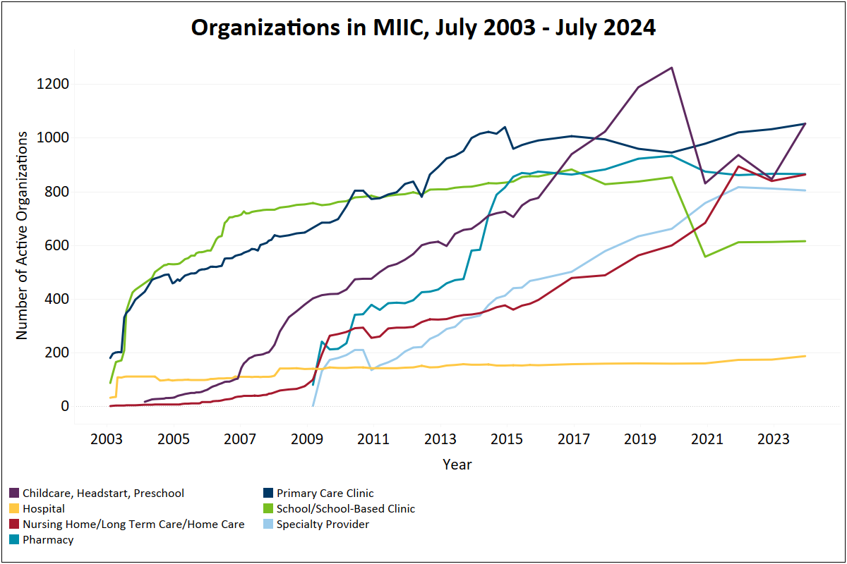 historical numbers of orgs in MIIC