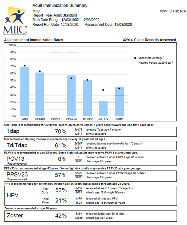 Adult Immunization Summary