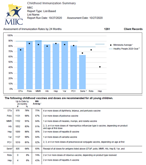 Childhood Immunization Summary