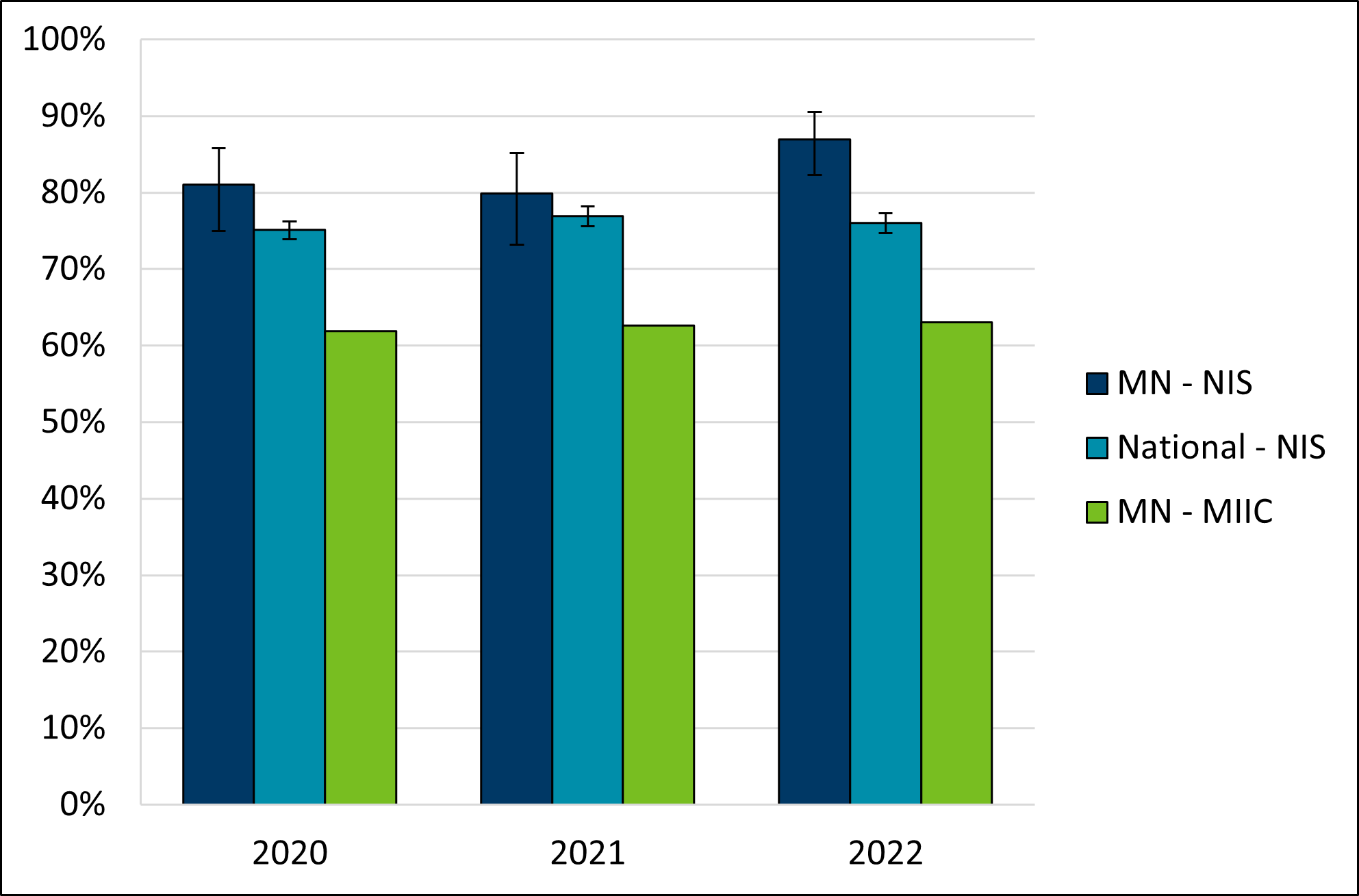 Percent of adolescents with 1 or more doses of the 9-valent, quadrivalent, and/or bivalent human papillomavirus vaccine.