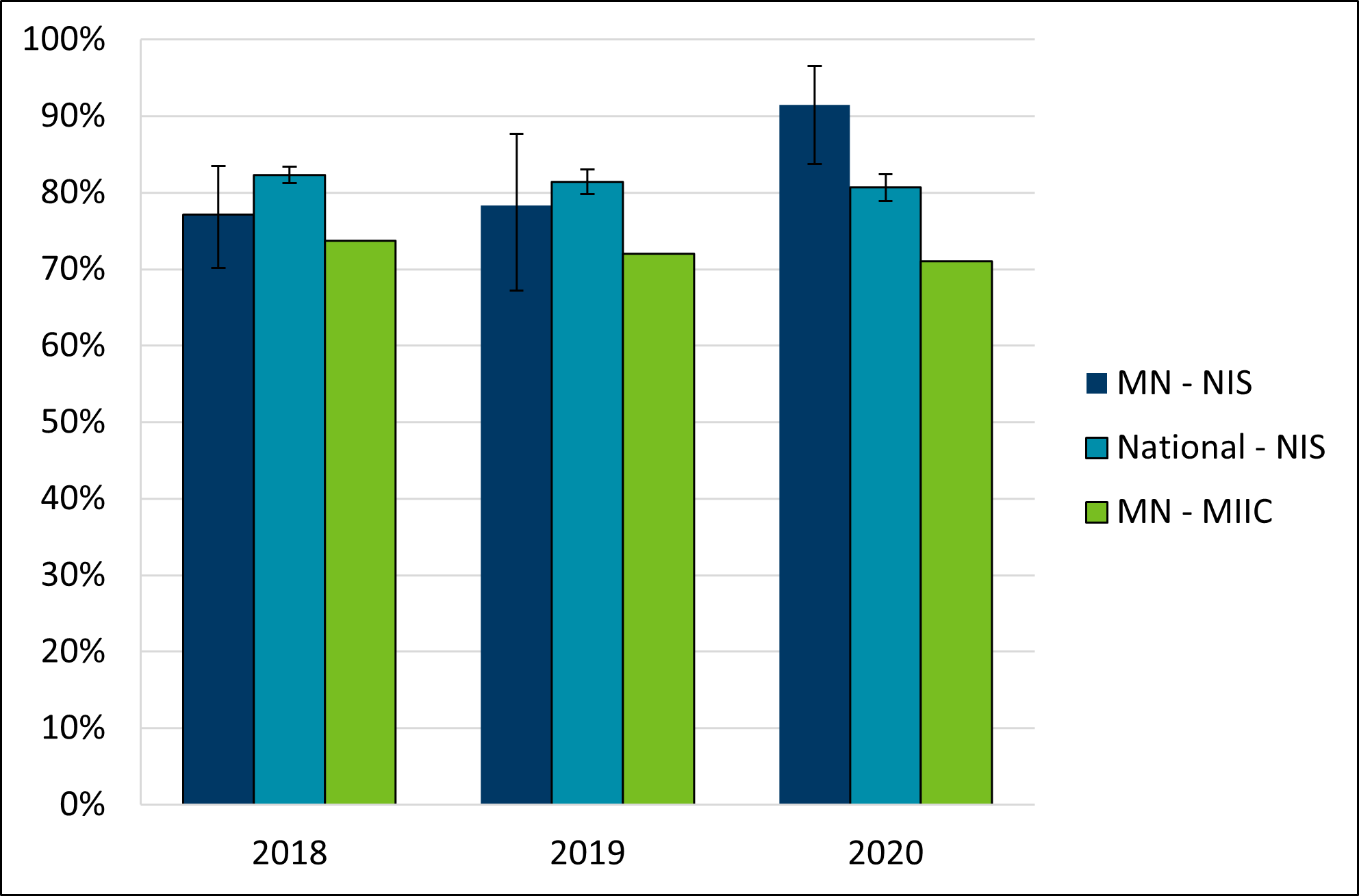 Percent of children with 4 or more doses of  diphtheria, tetanus, and pertussis vaccine (4+ DTaP) by age 24 months