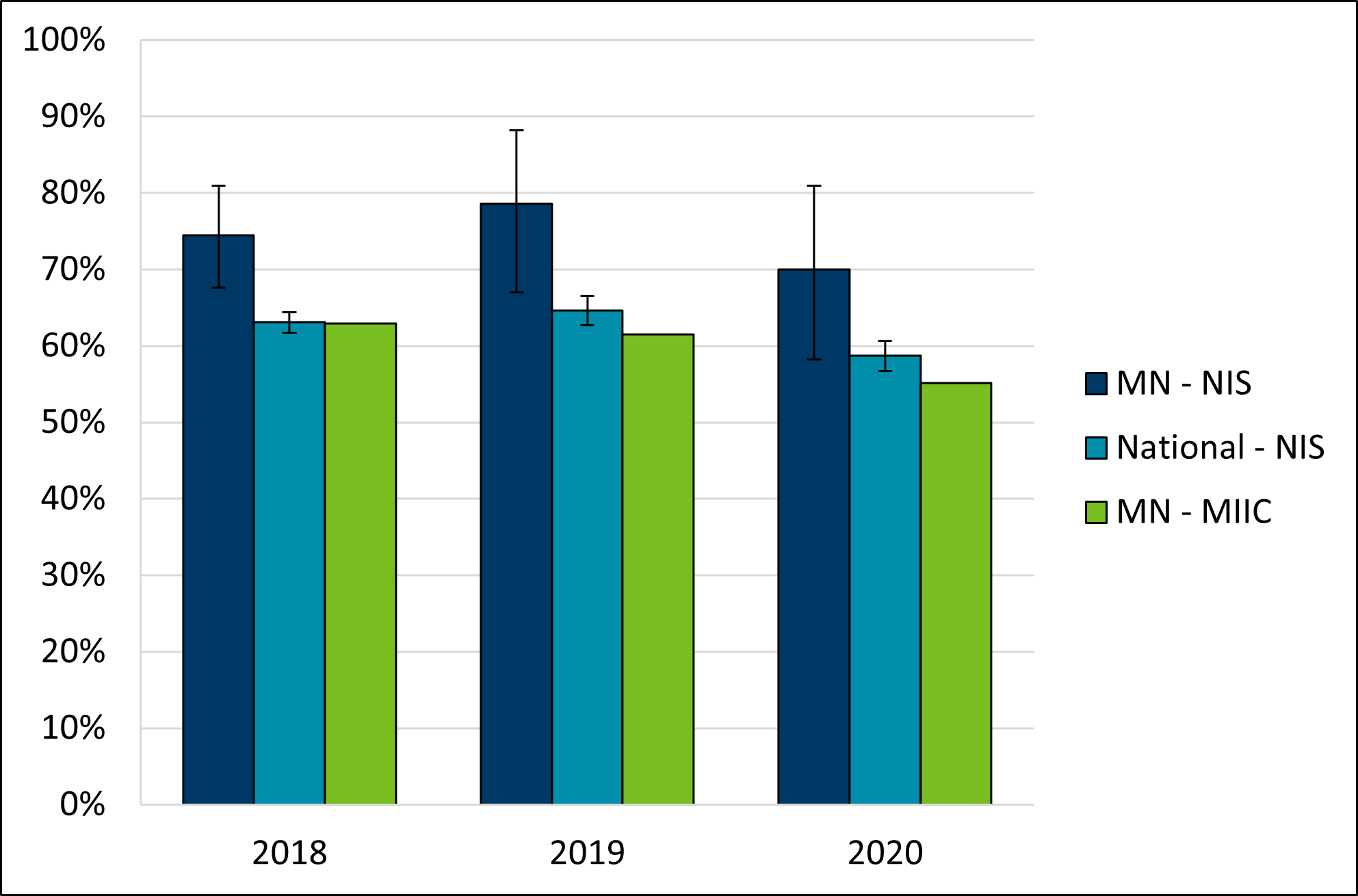 Percent of children with 2 or more valid doses of influenza vaccine (2+ Flu) by age 24 months