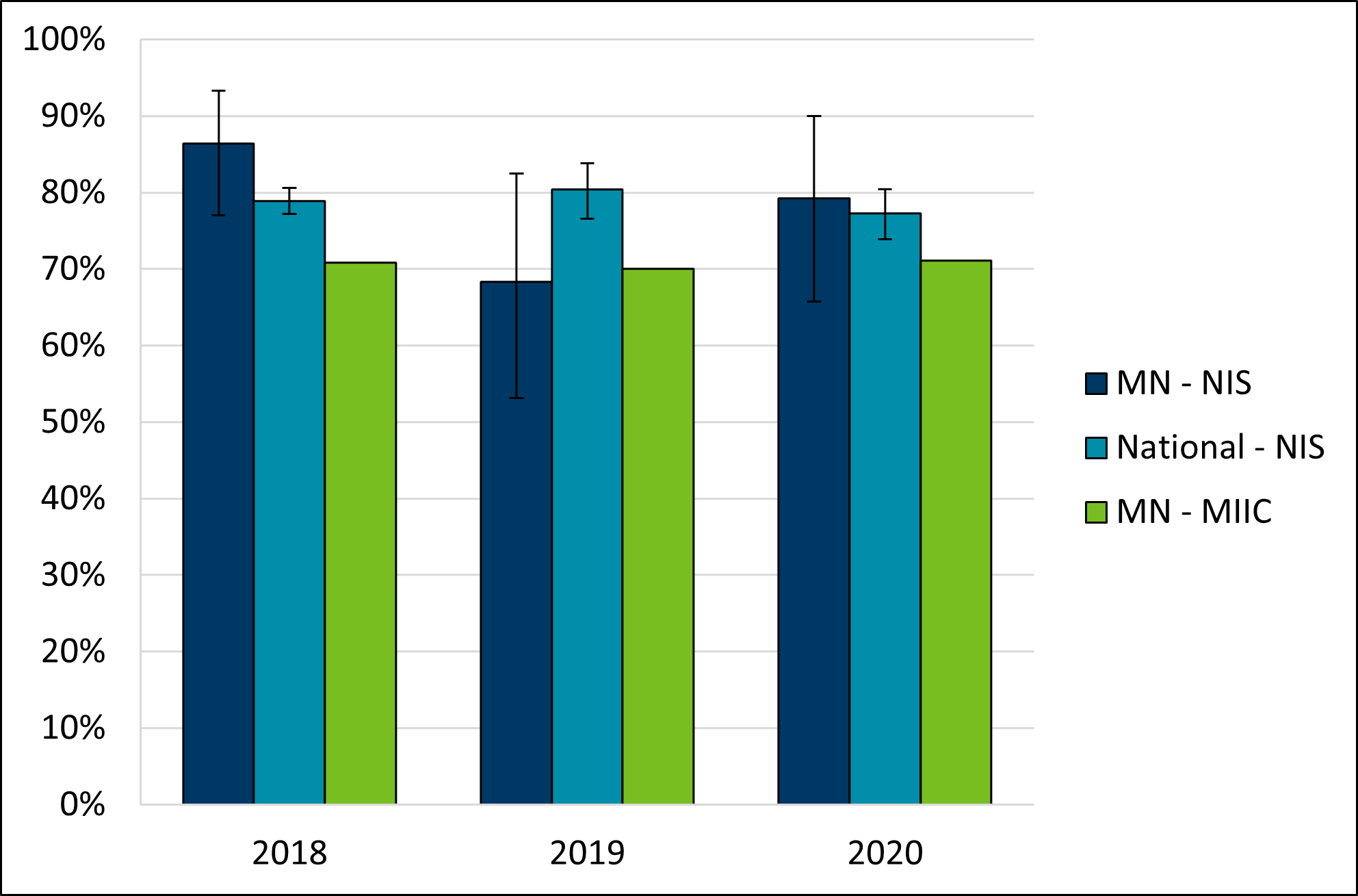 Percent of children with 2 or more doses of hepatitis A vaccine (2+ Hep A) by age 35 month