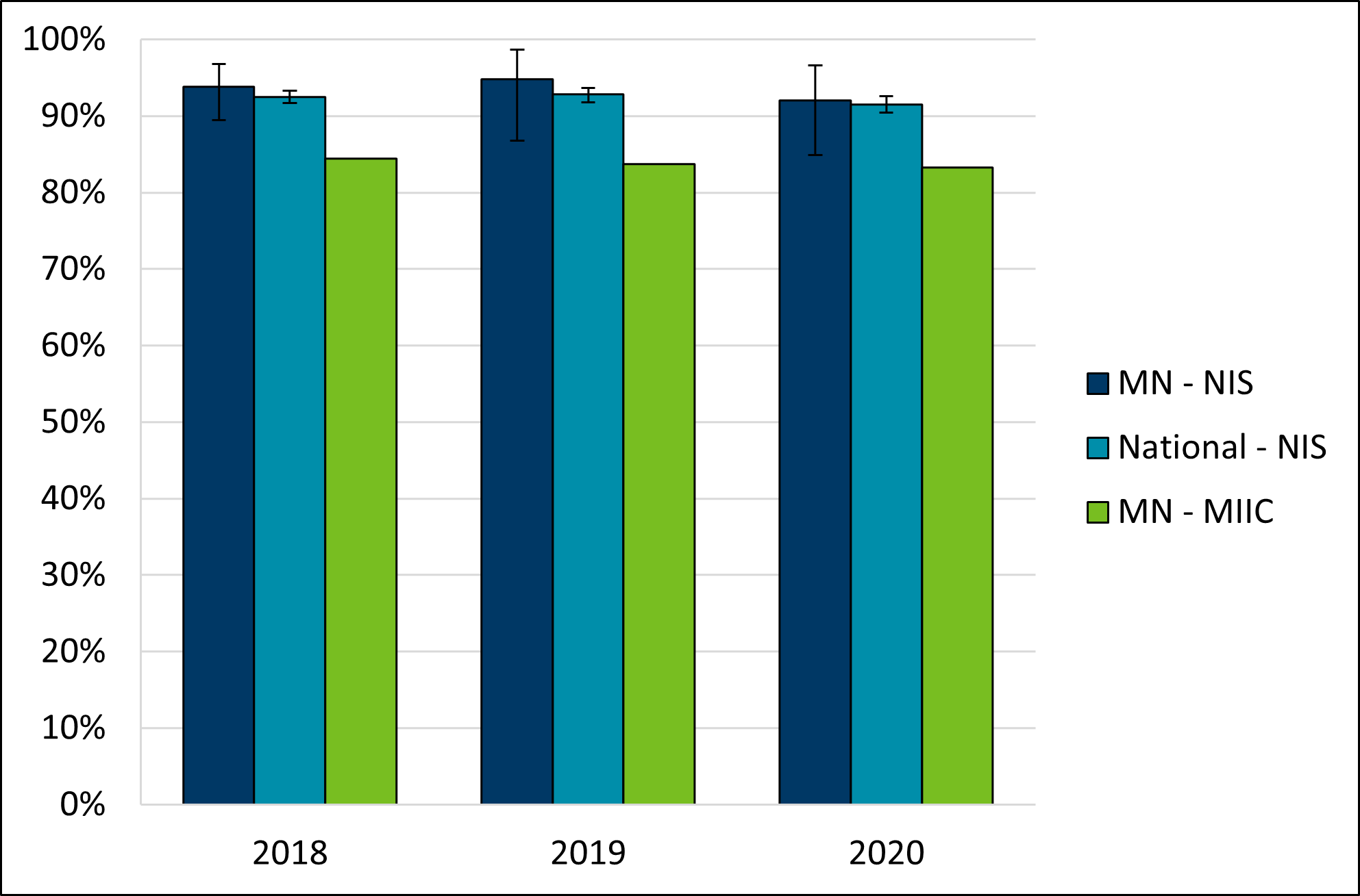 Percent of children with 3 or more doses of hepatitis B vaccine by age 24 months.