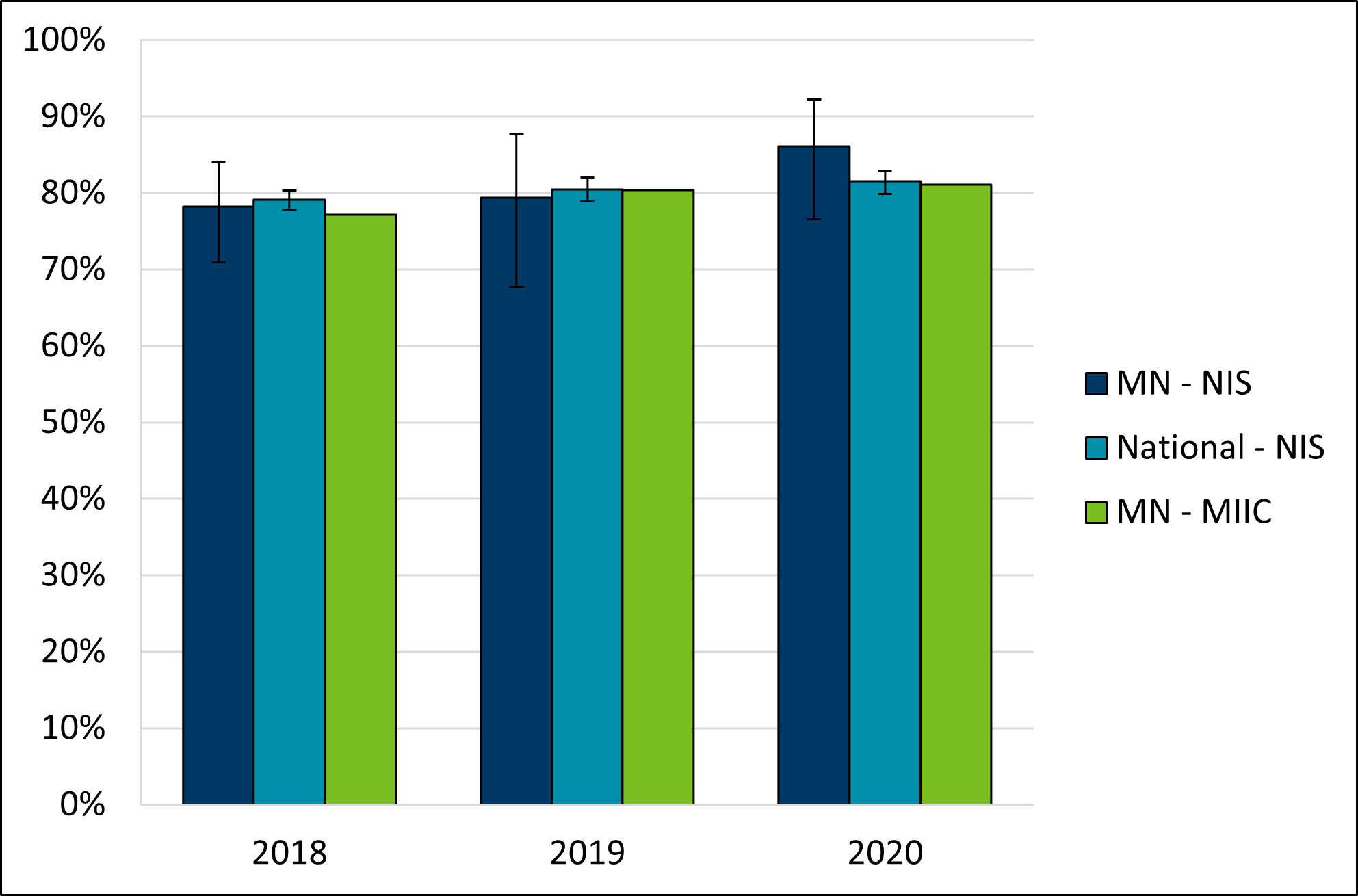 Percent of children with 1 or more doses of hepatitis B vaccine administered between birth and age 3 days.