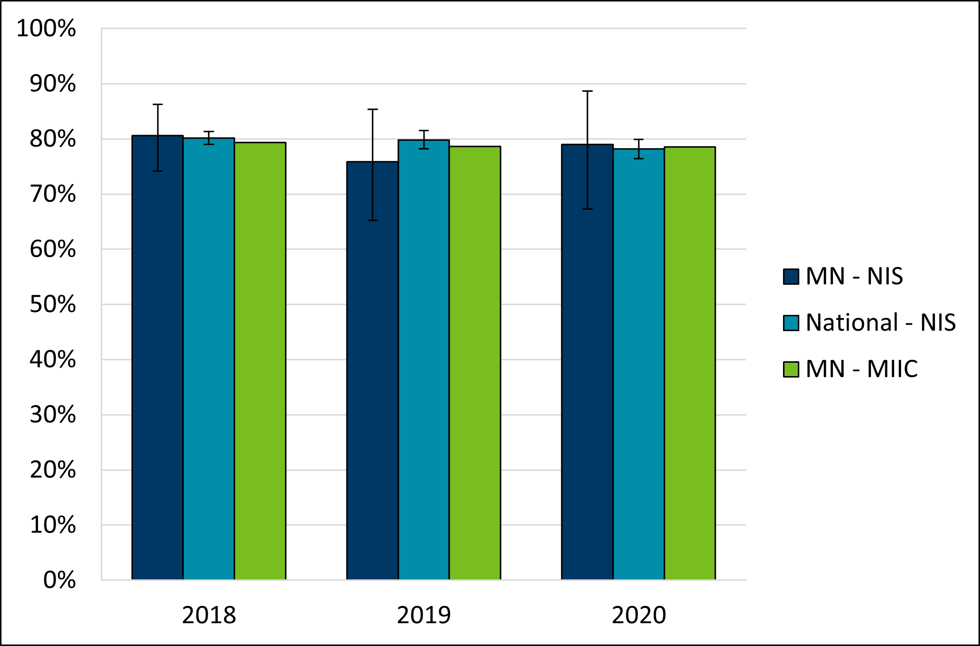 MIIC: Percent of children with complete Hib (2+, 3+, or 4+ doses of Hib vaccine, depending on product type received and age at first dose) by age 24 months NIS: Percent of children with full series Hib (3+ or 4+ doses of Hib vaccine, depending on product type received) by age 24 months