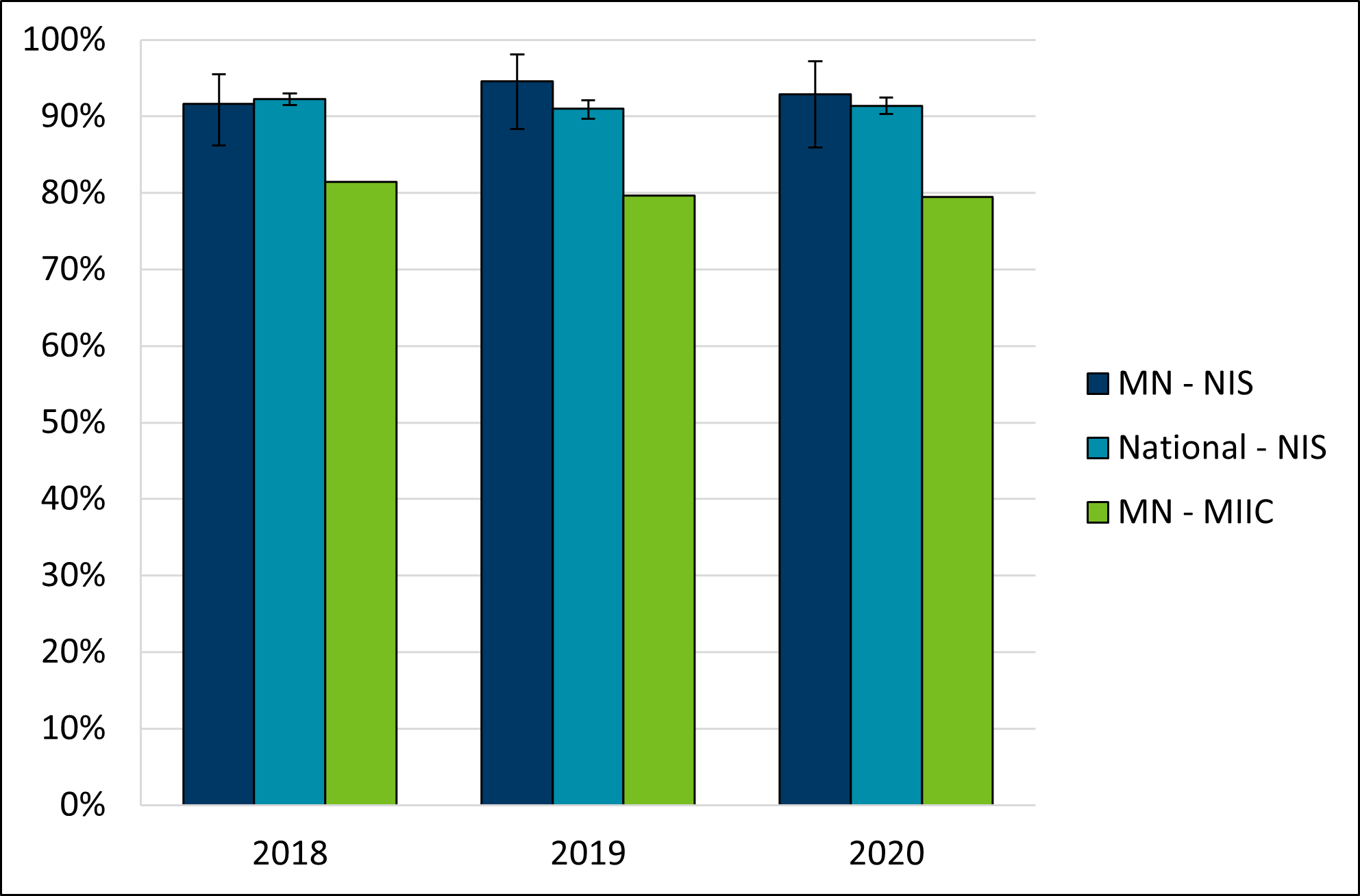 Percent of children with 1 or more doses of measles, mumps, and rubella vaccine (1+ MMR) by age 24 months