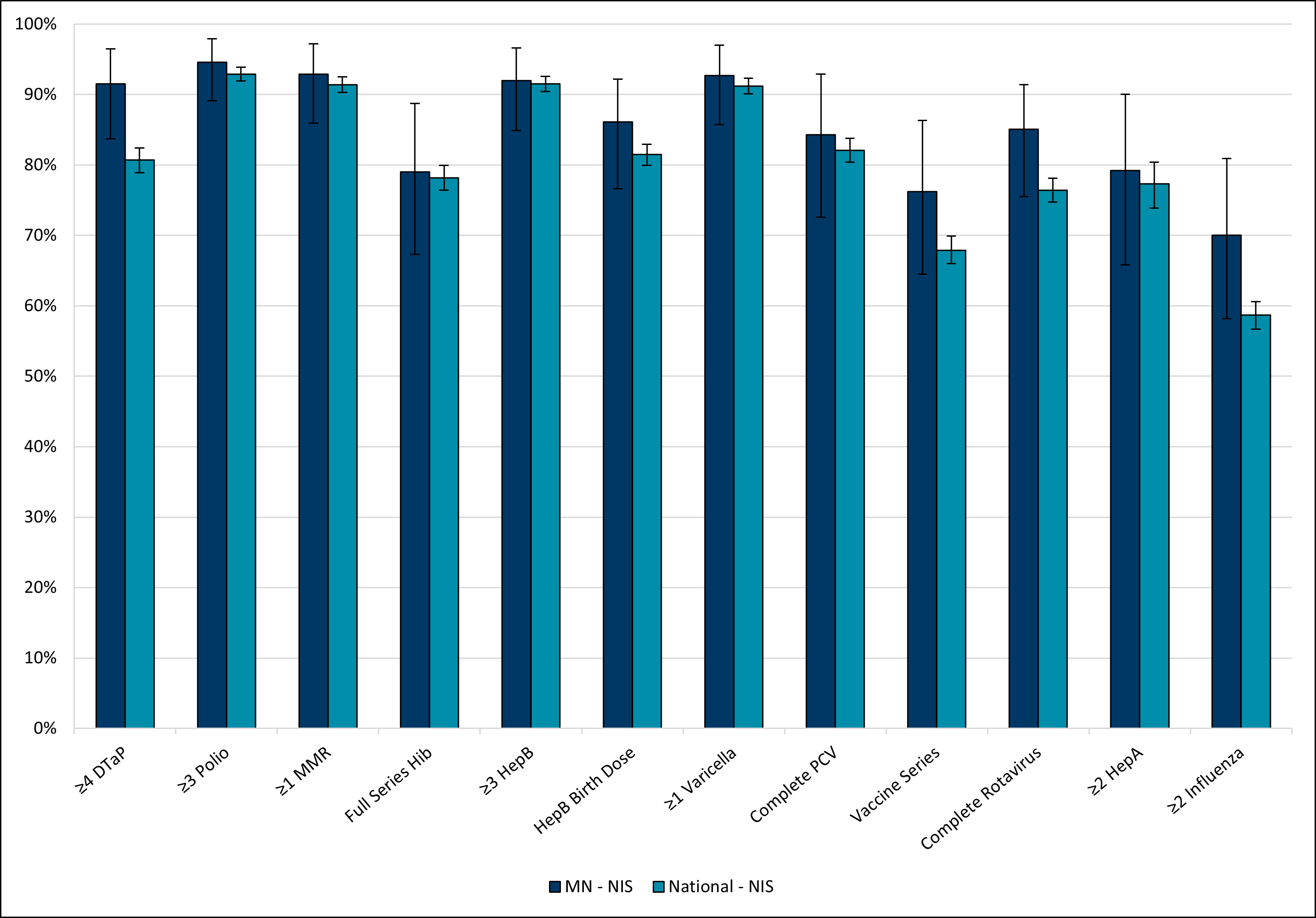 Vaccination coverage by 24 months among children born in 2019, as reported February 2023.