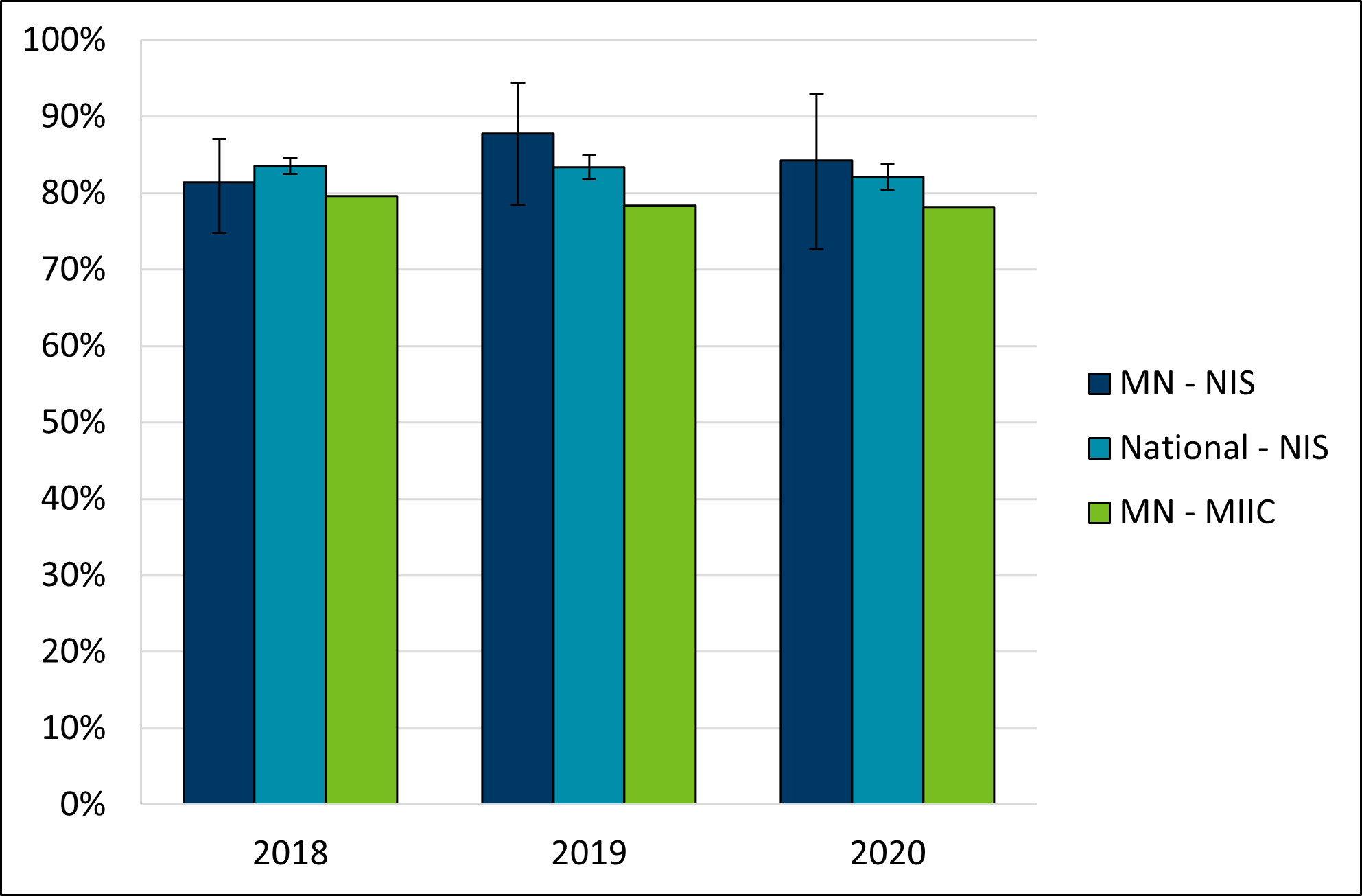 MIIC: Percent of children with complete PCV (2+, 3+, or 4+ doses of PCV vaccine, depending on age at first dose) by age 24 monthsNIS: Percent of children with 4 or more doses of PCV (4+ PCV) by age 24 months