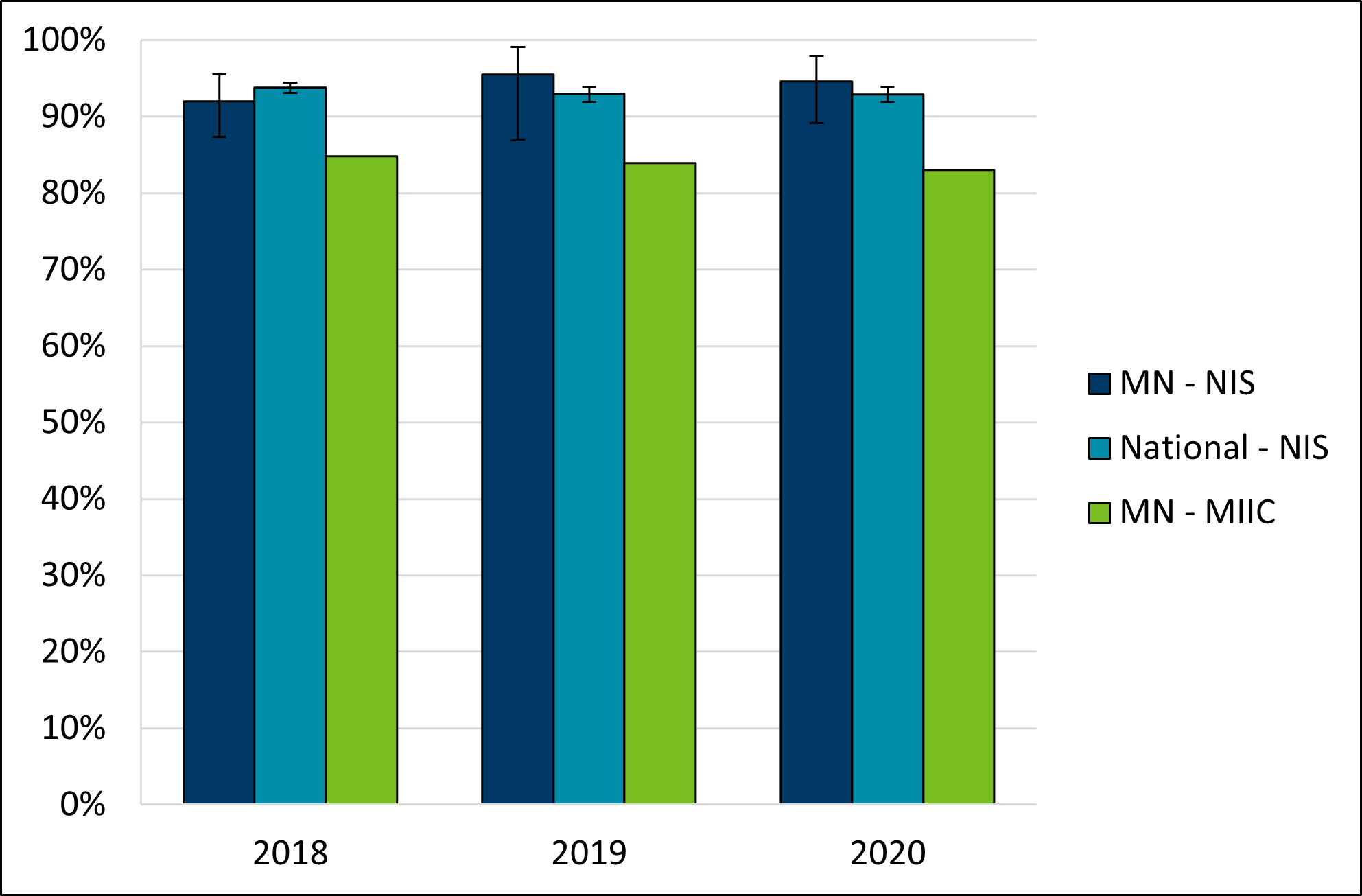 Percent of children with 3 or more doses of poliovirus vaccine (3+ Polio) by age 24 months