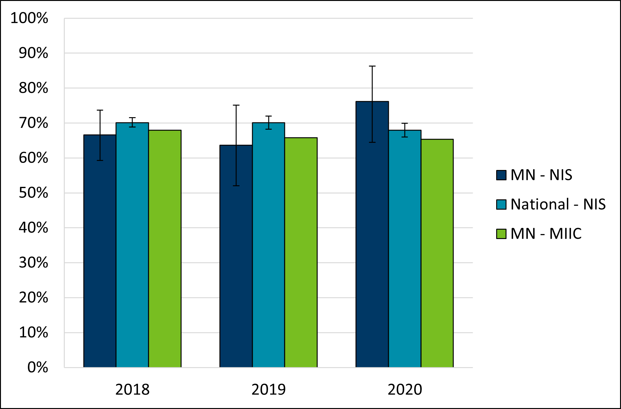 MIIC: Percent of children with 4+ DTaP, 3+  polio, 1+ MMR, complete Hib, 3+ hep B, 1+ varicella (adjusted), and complete  PCV by age 24 months NIS: Percent of children with 4+ DTaP, 3+ polio,  1+ MMR, full series Hib, 3+ hep B, 1+ varicella (unadjusted), and 4+ PCV by age  24 months