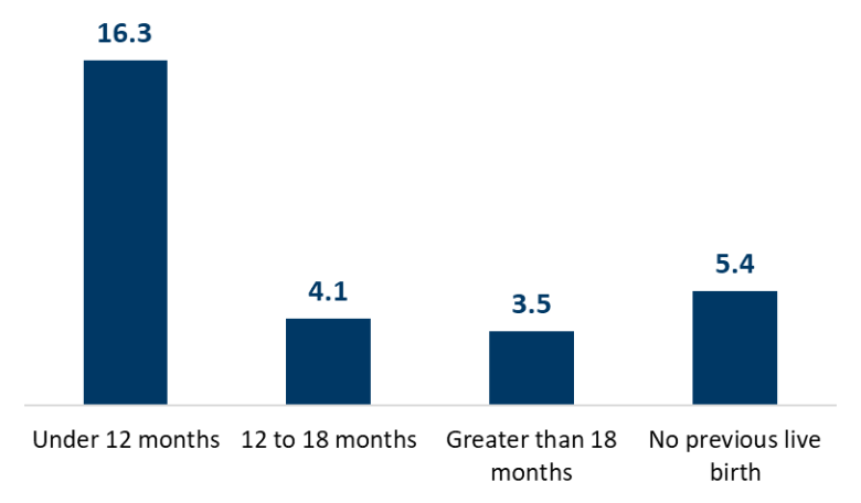 Chart showing rate of fetal deaths per 1,000 live births and fetal deaths in Minnesota by time between pregnancies, for 2019 to 2023.