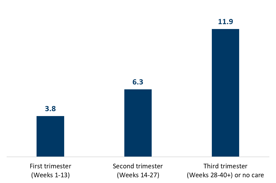 Chart showing rate of infant deaths per 1,000 live births in Minnesota by trimester when prenatal care started, for 2019 to 2023.