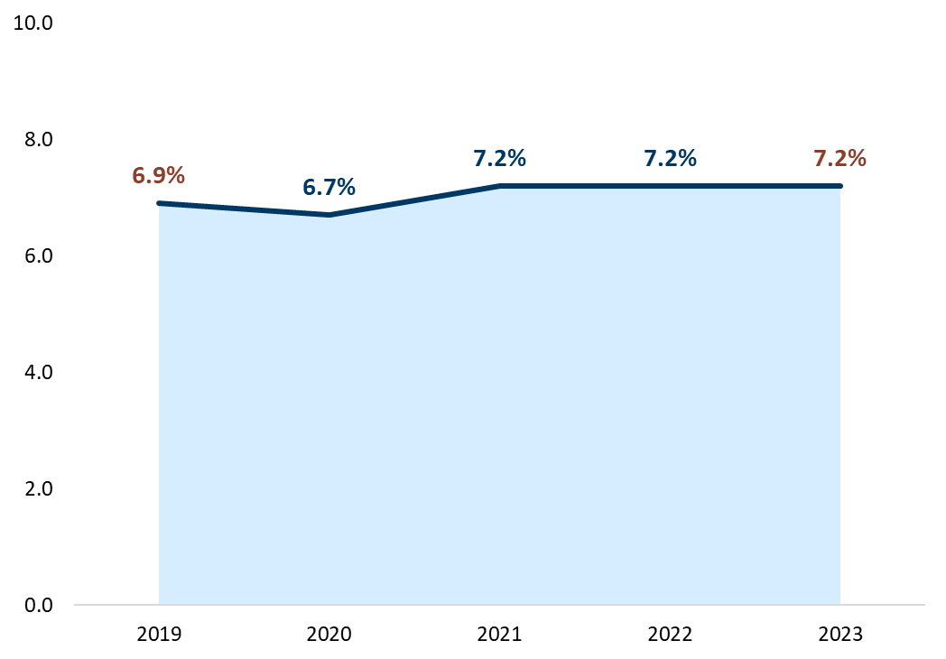 Line chart showing percent of Minnesota babies born at low birth weight by year for 2019 to 2023.