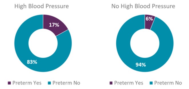 Preterm birth among women with and without hypertension during pregnancy, 2016-2021