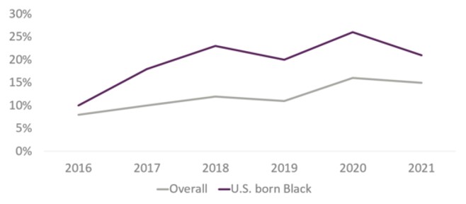 Self-reported hypertension during pregnancy over time, 2016-2021