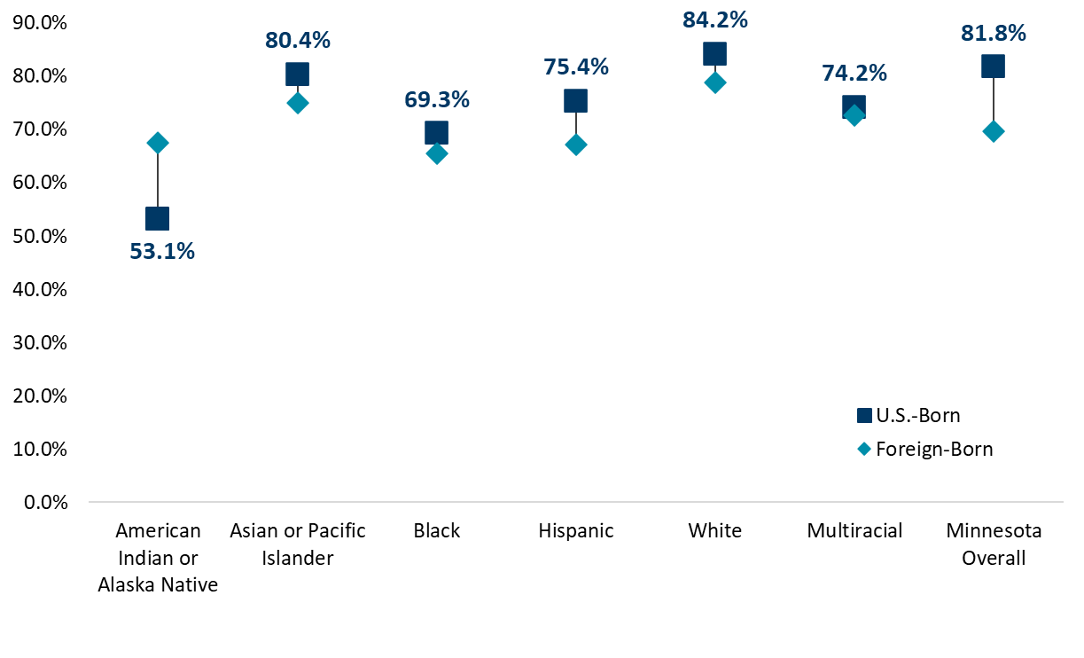 Chart showing percent of Minnesota mothers who started prenatal care in the first trimester by their race/ethnicity and foreign-born status, 2019-2023.