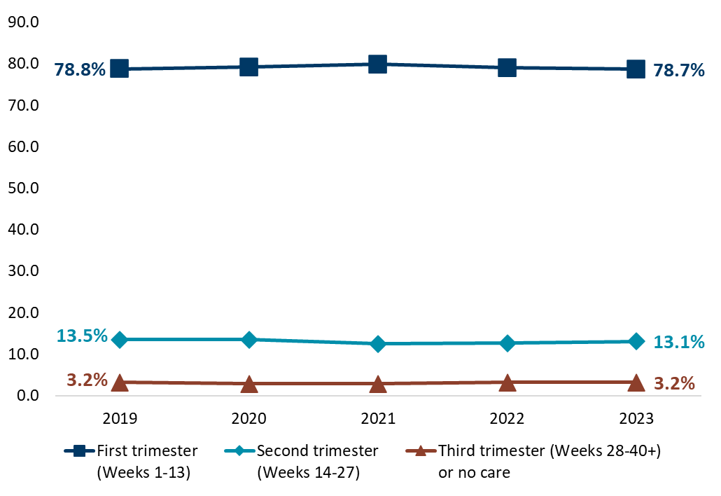 Line chart showing percent of Minnesota mothers who started prenatal care in each trimester, by year for 2019 to 2023.