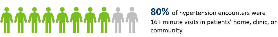 80% of hypertension encounters were 16+ minute visits